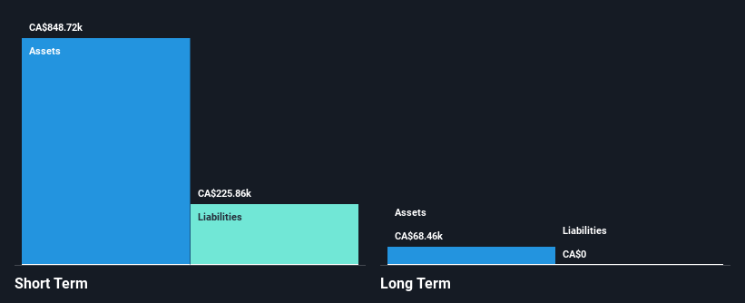 TSXV:SRQ Financial Position Analysis as at Jan 2025