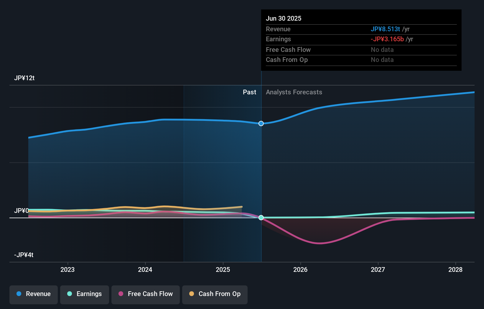 TSE:5401 Earnings & Revenue Growth as at Oct 2025