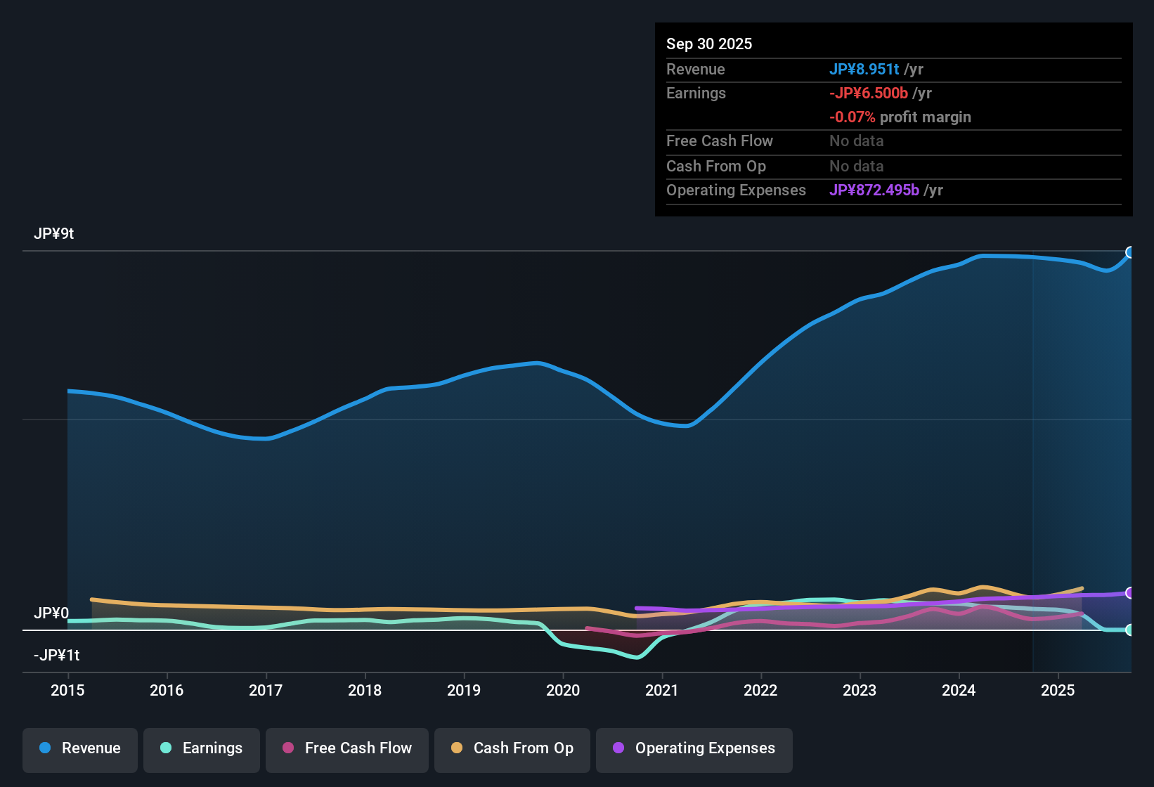 TSE:5401 Earnings & Revenue History as at Nov 2025