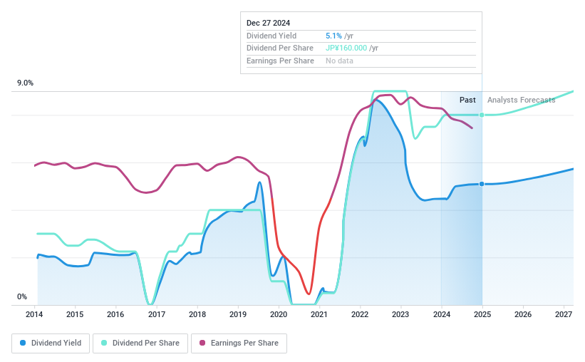 TSE:5401 Dividend History as at Dec 2024