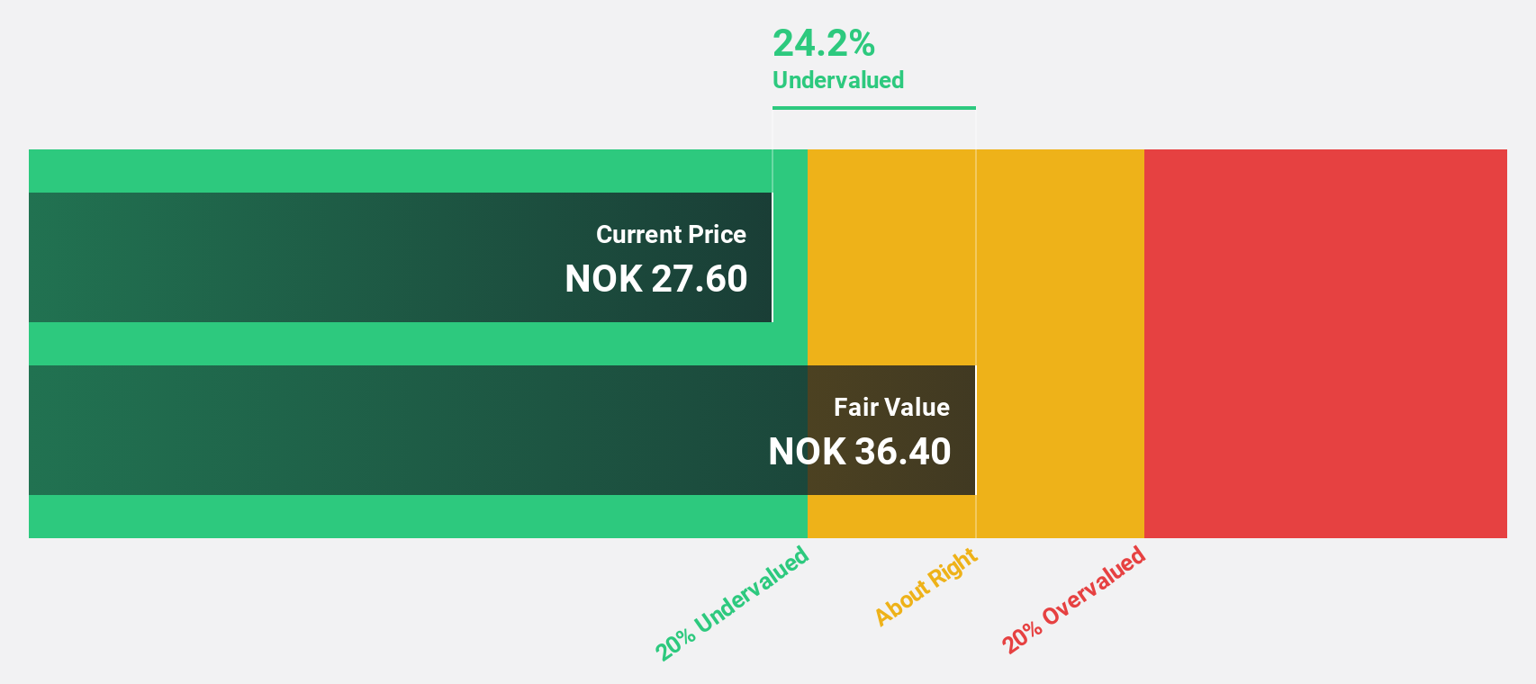 OB:SMCRT Discounted Cash Flow as at Jan 2025