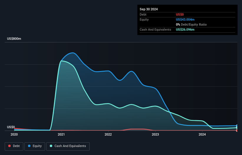 OTCPK:NRDE Debt to Equity History and Analysis as at Jan 2025