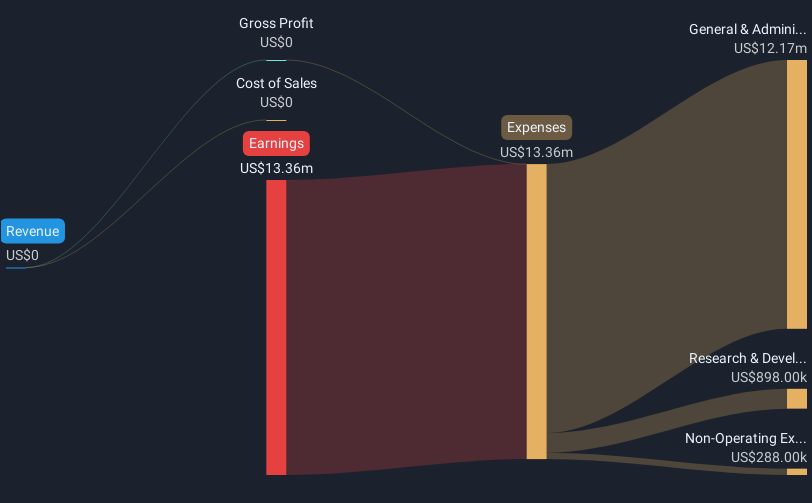 OTCPK:NRDE Revenue & Expenses Breakdown as at Feb 2025