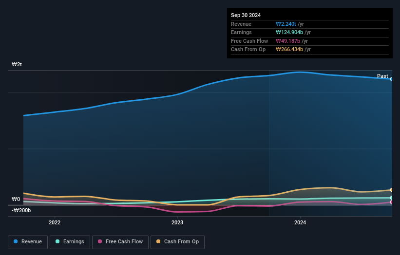 KOSE:A003300 Earnings and Revenue Growth as at Oct 2024