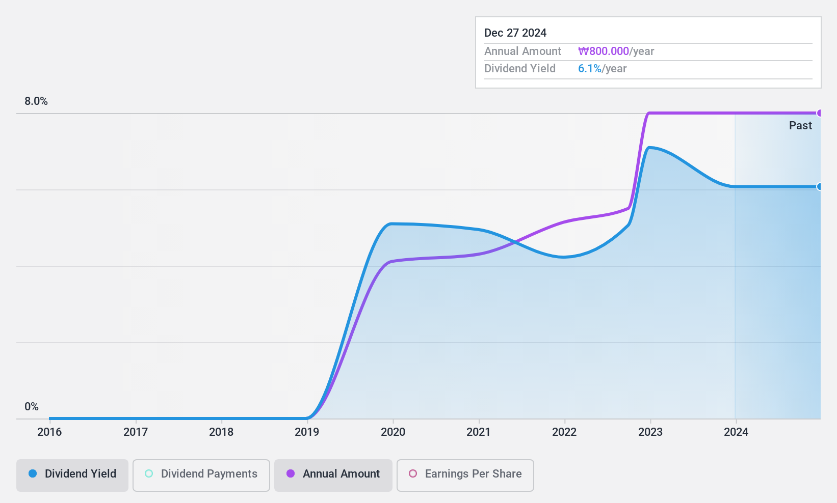 KOSE:A003300 Dividend History as at Feb 2025