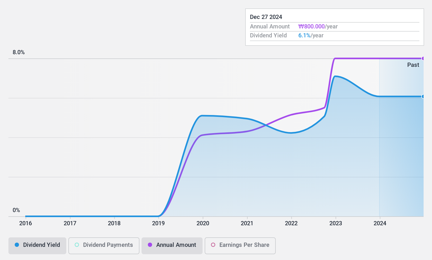 KOSE:A003300 Dividend History as at Nov 2024