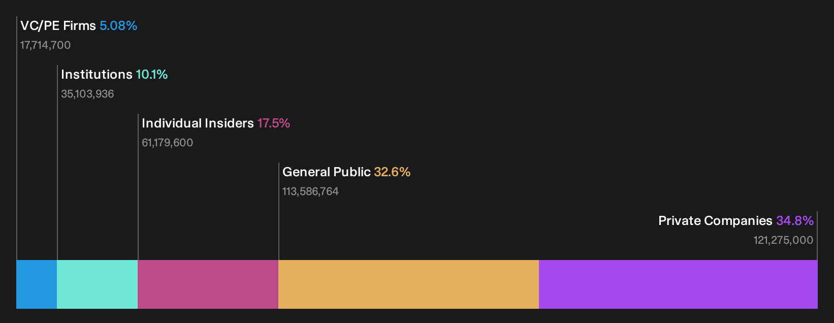SEHK:1384 Ownership Breakdown as at Sep 2026