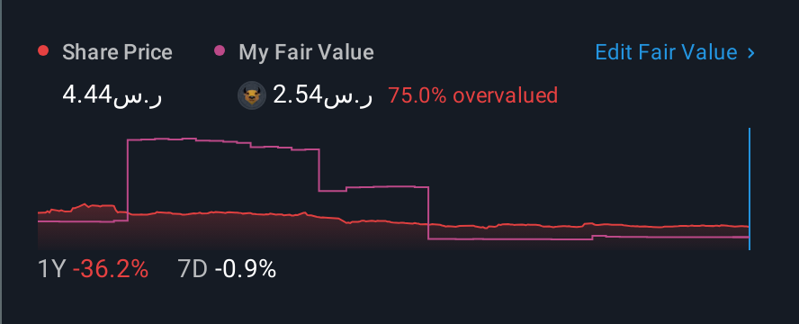 SASE:4324 1 Year Share Price vs Fair Value