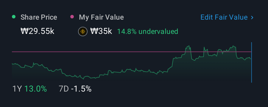 KOSE:A009830 1 Year Share Price vs Fair Value