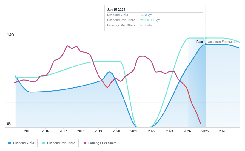 KOSE:A009830 Dividend History as at Jul 2024