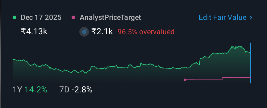 NSEI:TVSSRICHAK 1 Year Share Price vs Fair Value