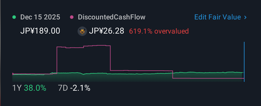 TSE:1435 1 Year Share Price vs Fair Value