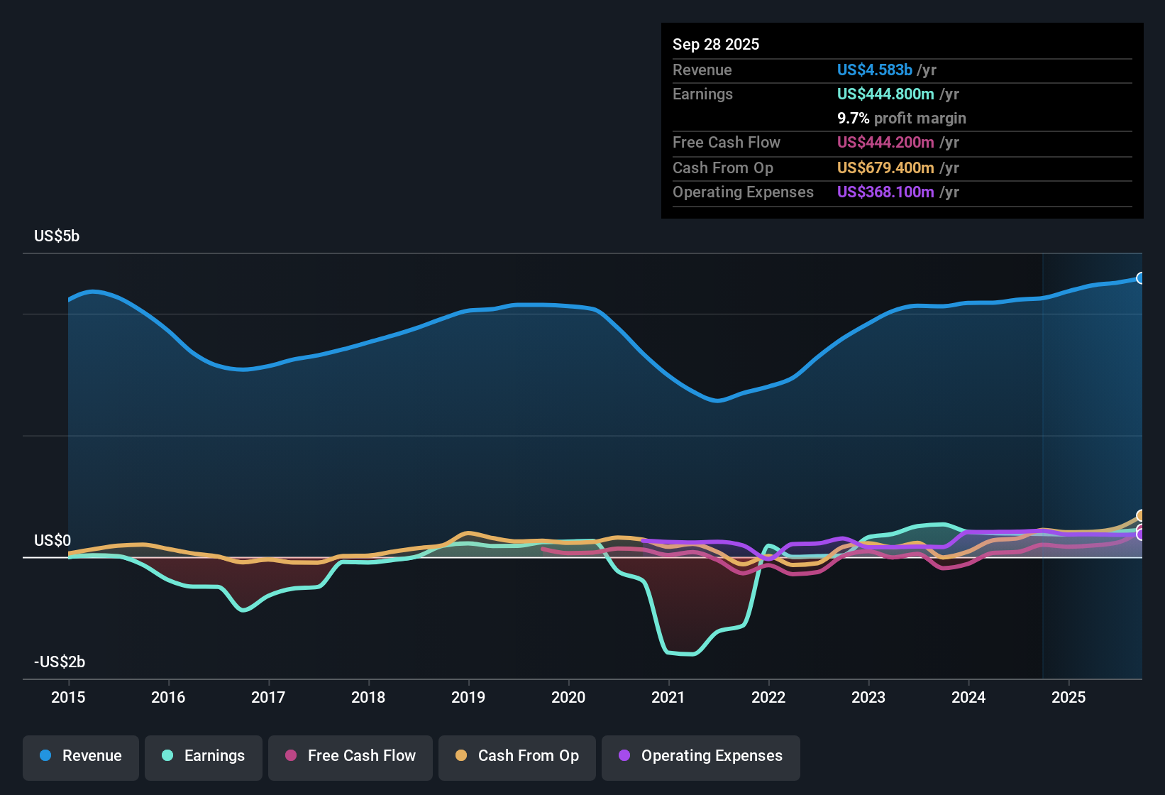 NYSE:ATI Earnings & Revenue History as at Oct 2025