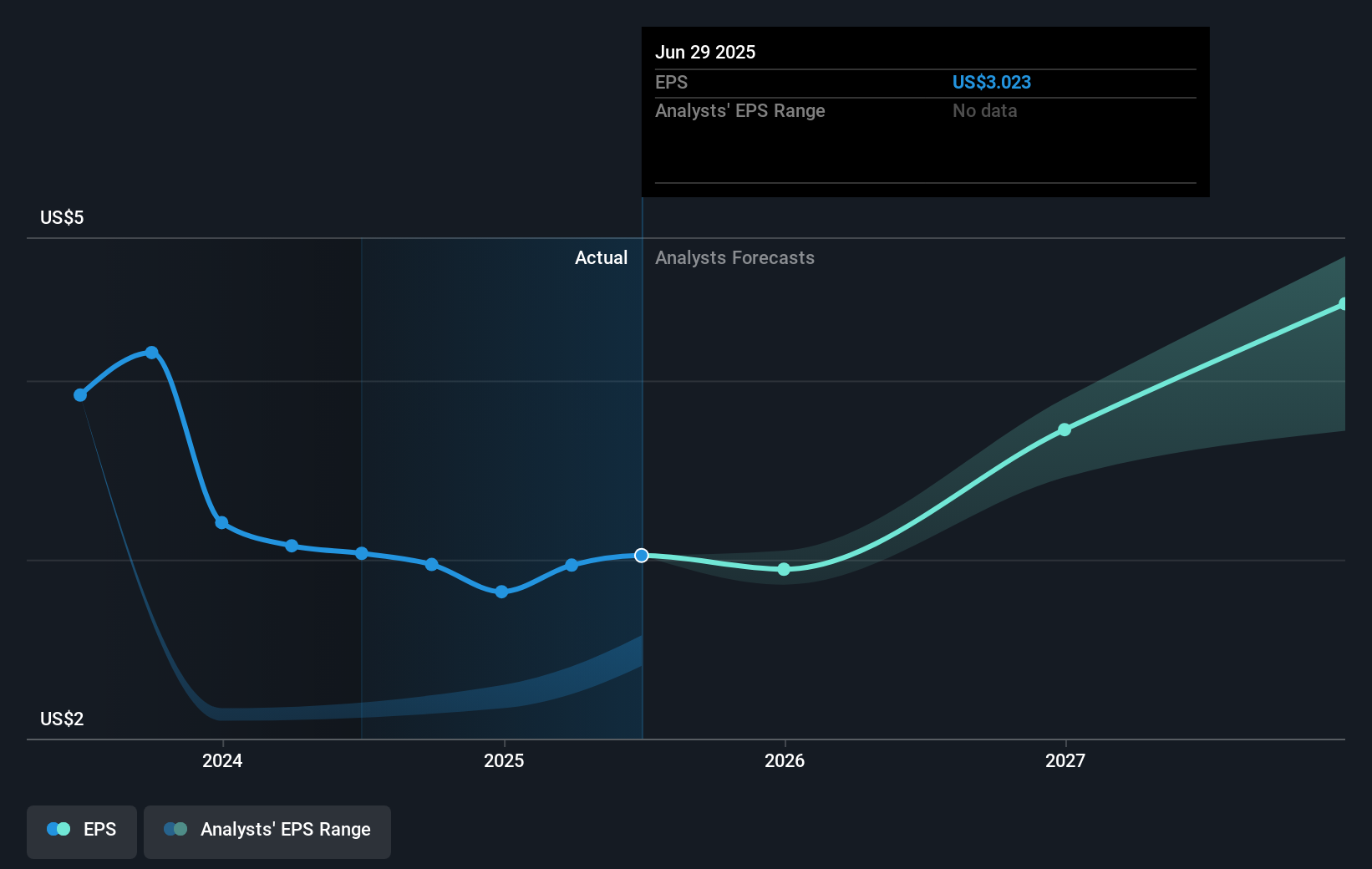ATI Earnings Per Share Growth as at Sep 2025