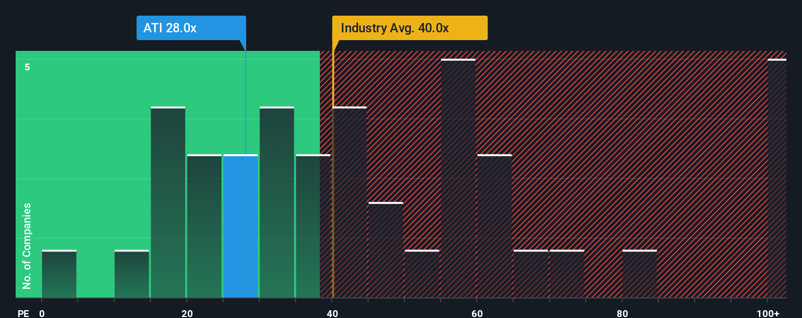 NYSE:ATI PE Ratio as at Oct 2025