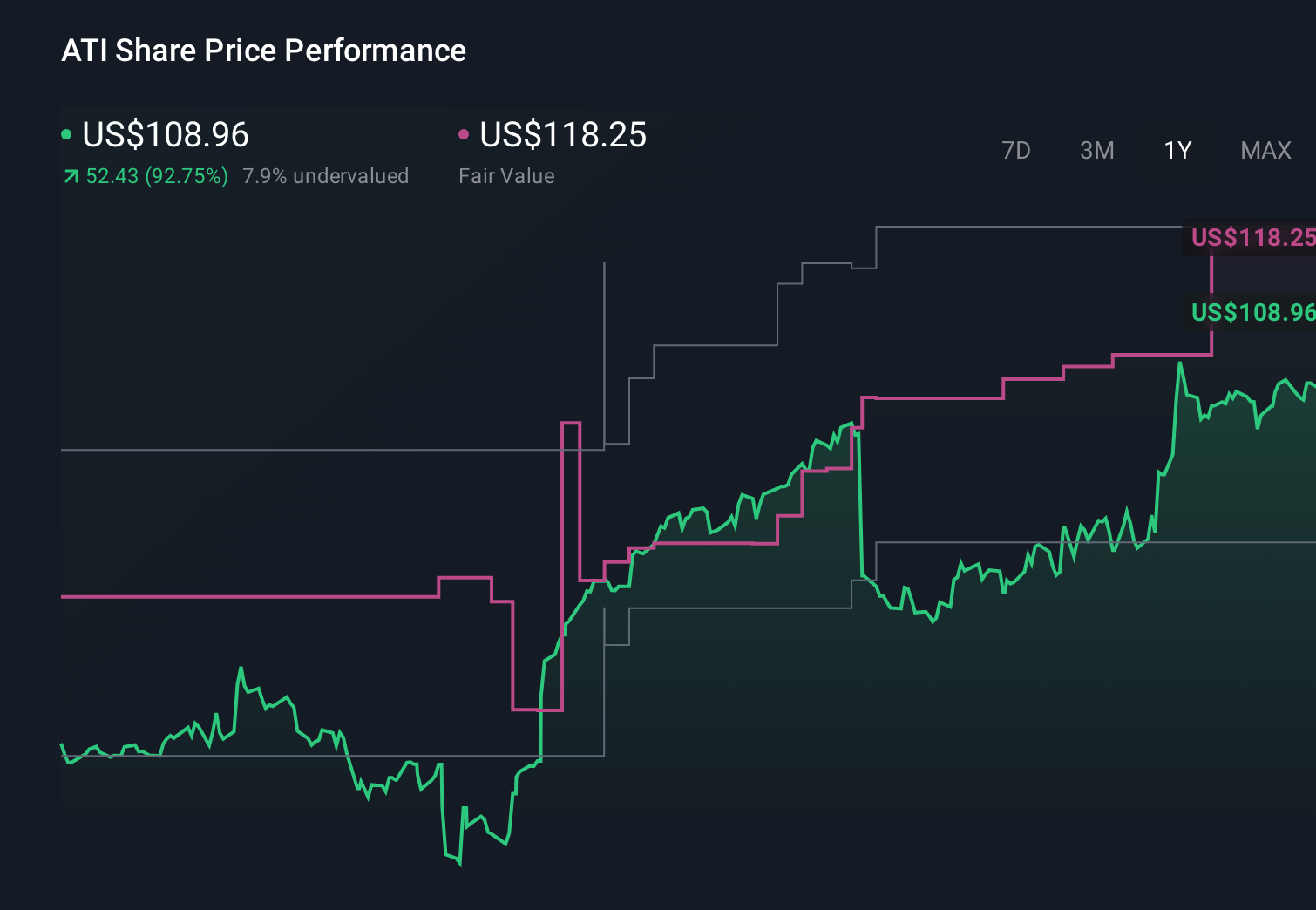 ATI 1-Year Stock Price Chart