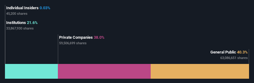 SHSE:688226 Ownership Breakdown as at Nov 2024