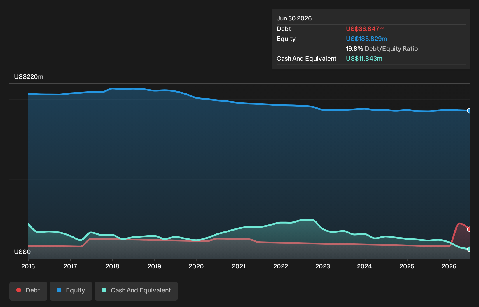 CWGL Debt to Equity History and Analysis as at Oct 2026