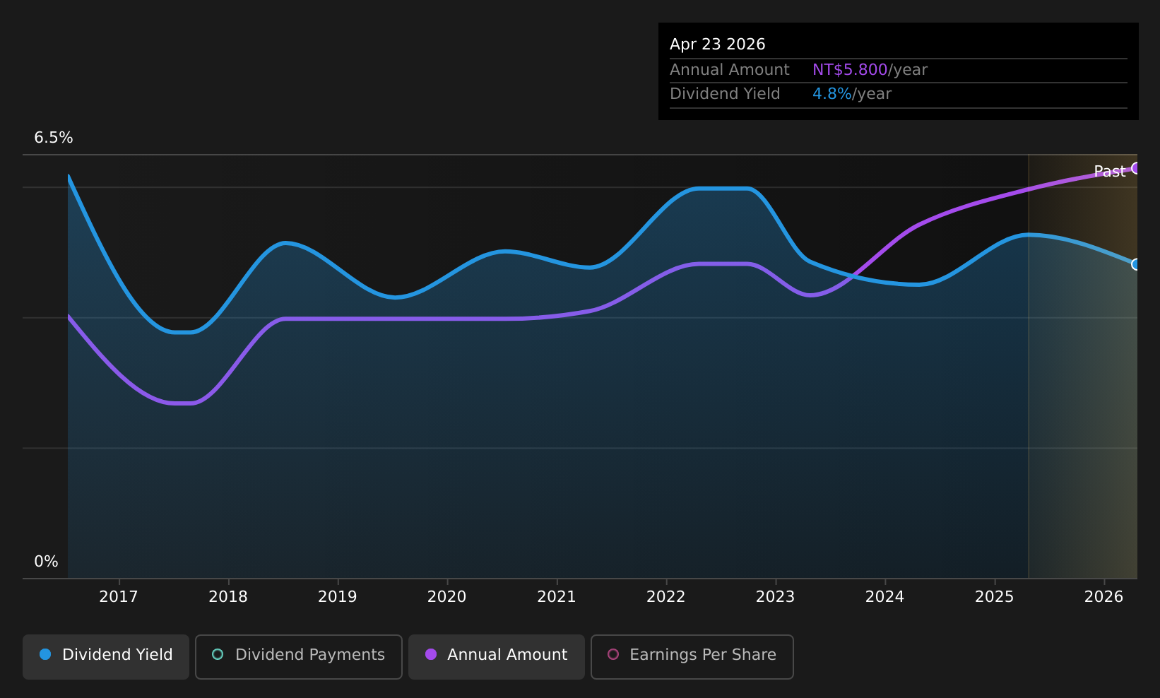 TWSE:6192 Dividend History as at May 2026