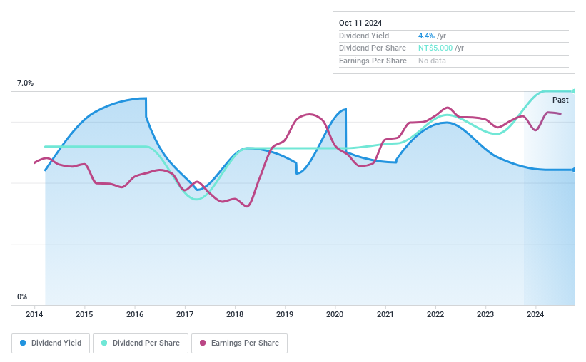 TWSE:6192 Dividend History as at Jun 2024