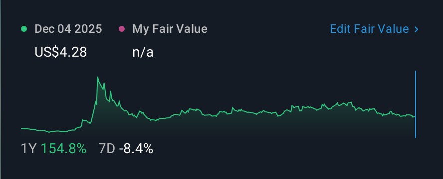 NasdaqCM:DOMH 1 Year Share Price vs Fair Value