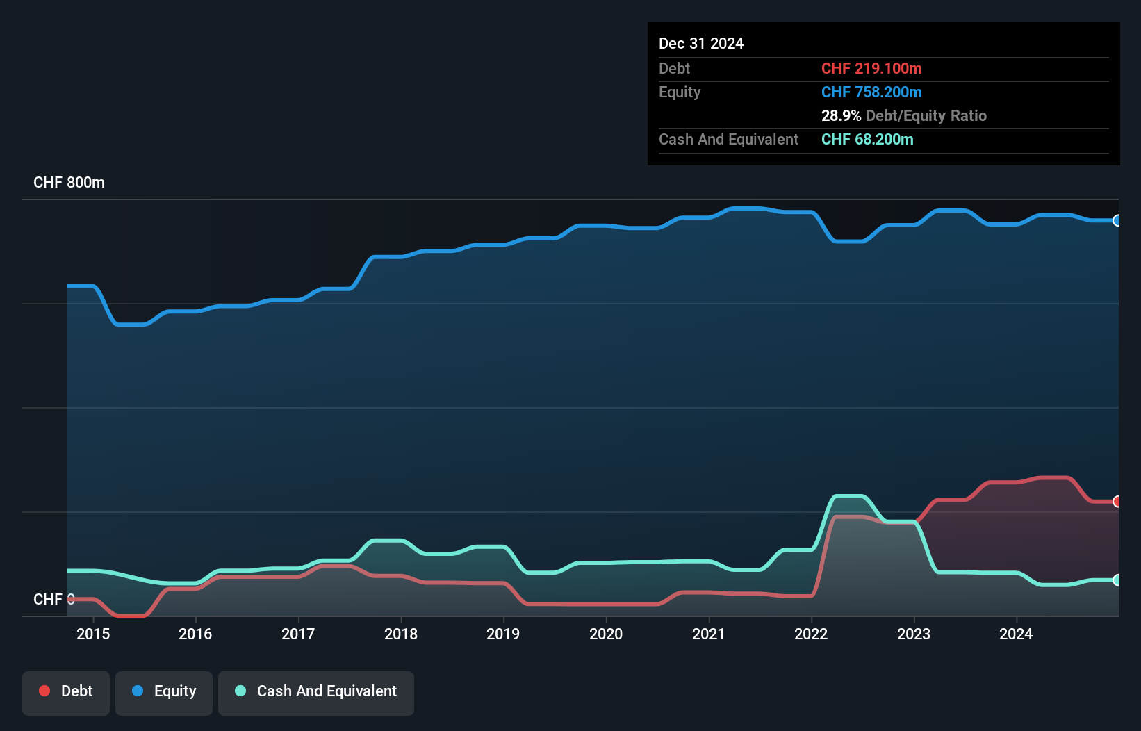 SWX:VETN Debt to Equity as at Aug 2024