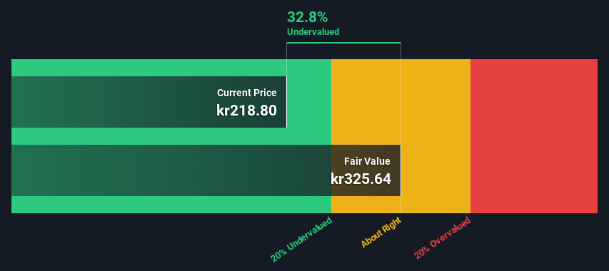 OM:SDIP B Share price vs Value as at Feb 2025