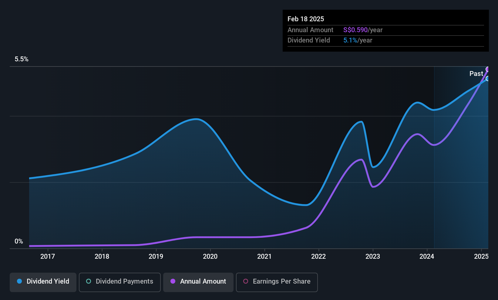 SGX:BBW Dividend History as at Sep 2025
