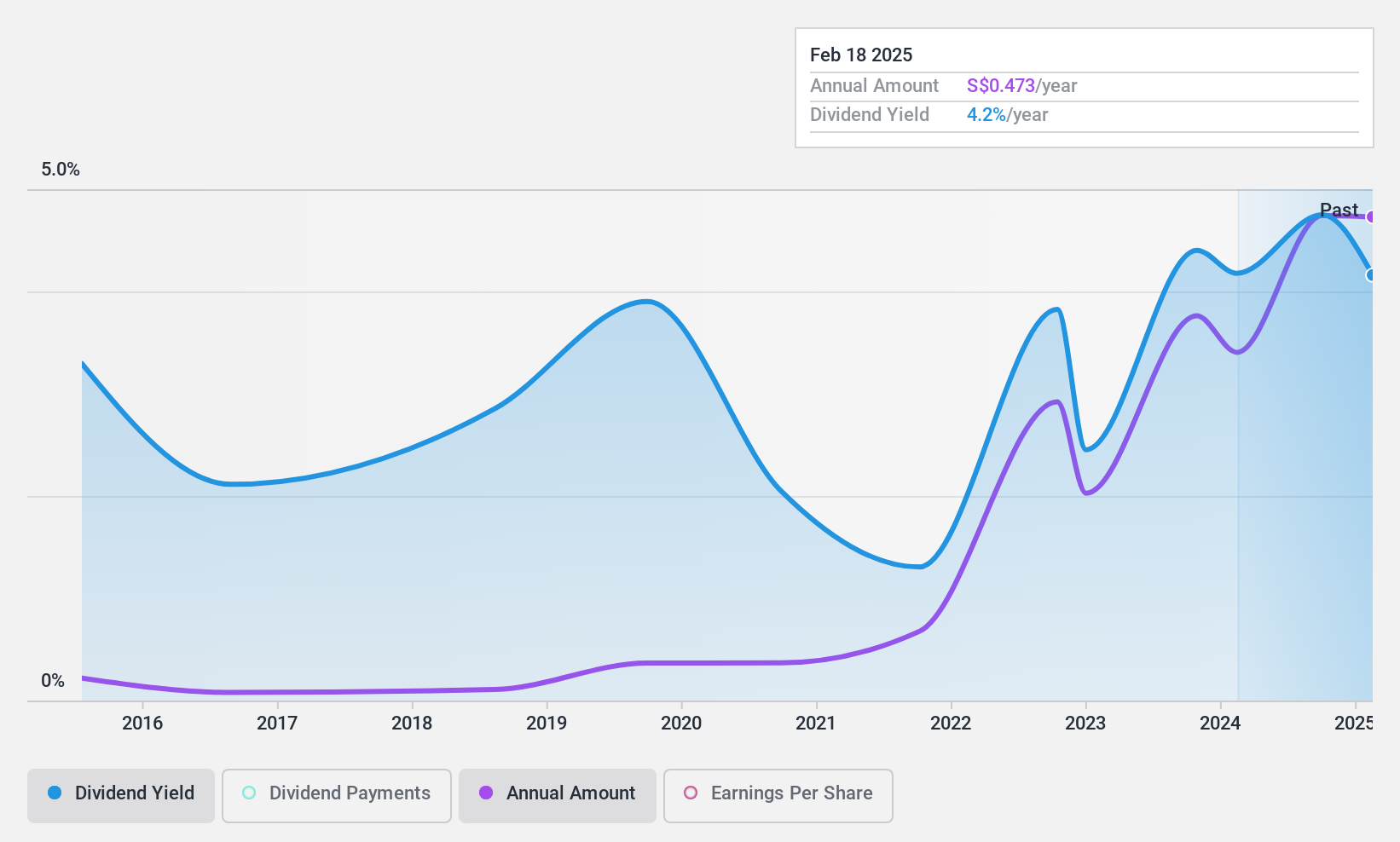 SGX:BBW Dividend History as at Jul 2024