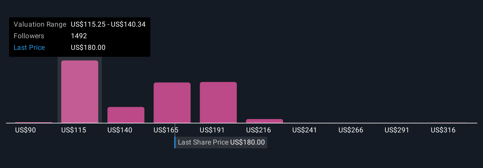 NasdaqGS:NVDA Community Fair Values as at Jul 2025