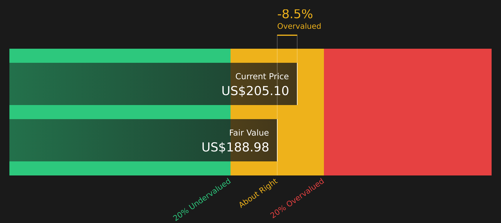 NVDA Discounted Cash Flow as at Jun 2026