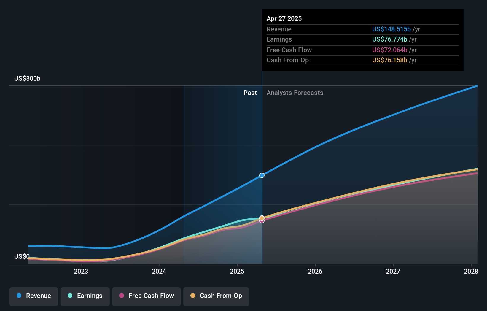 NasdaqGS:NVDA Earnings & Revenue Growth as at Jul 2025