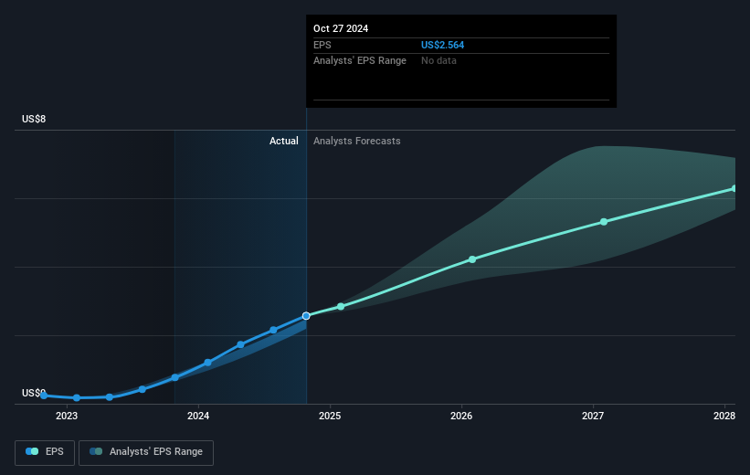 NasdaqGS:NVDA Earnings Per Share Growth as at Feb 2025