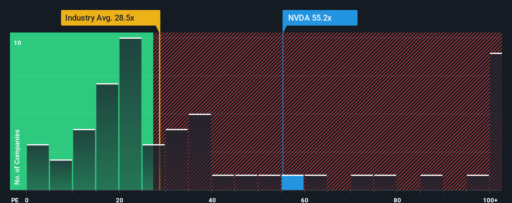 NasdaqGS:NVDA Price-to-Earnings Vs Industry as at Jul 2025