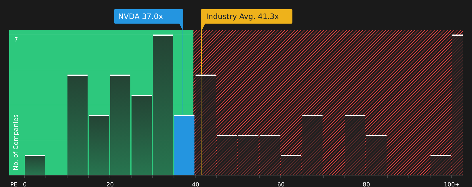 NasdaqGS:NVDA P/E Ratio as at Mar 2026