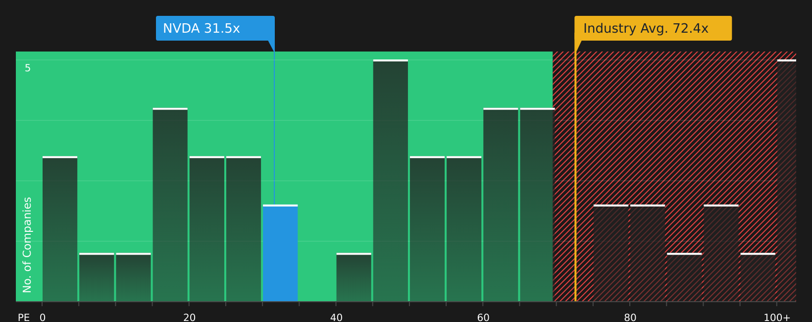 NasdaqGS:NVDA PER (as of April 2026)