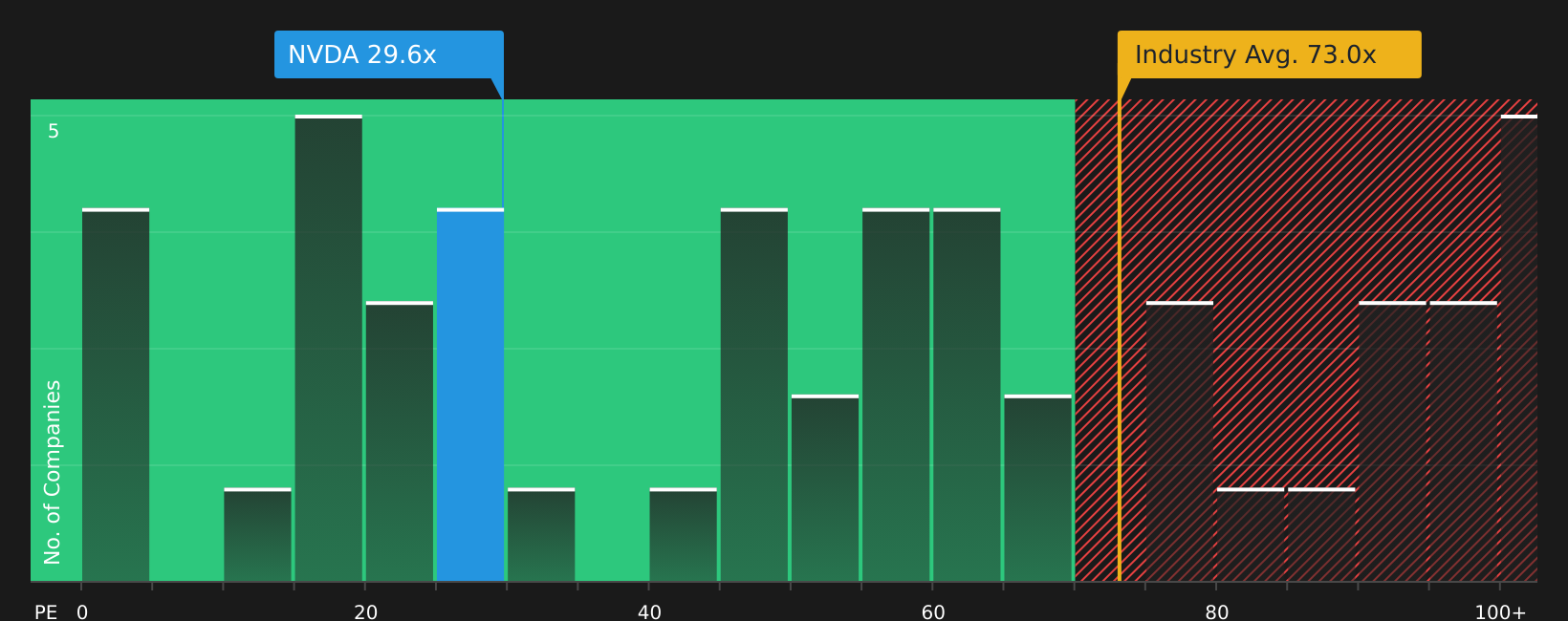NasdaqGS:NVDA P/E Ratio as at Apr 2026