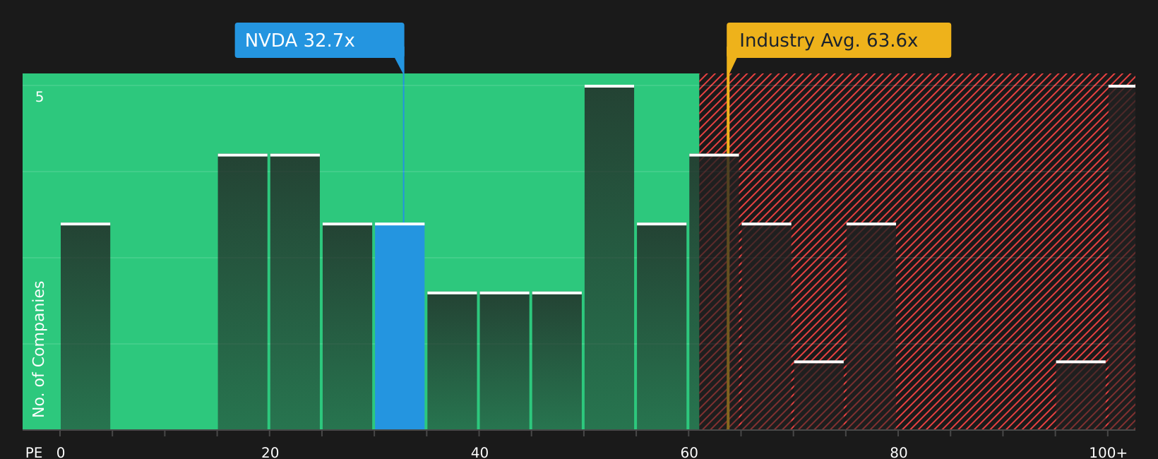 NasdaqGS:NVDA P/E Ratio as at May 2026