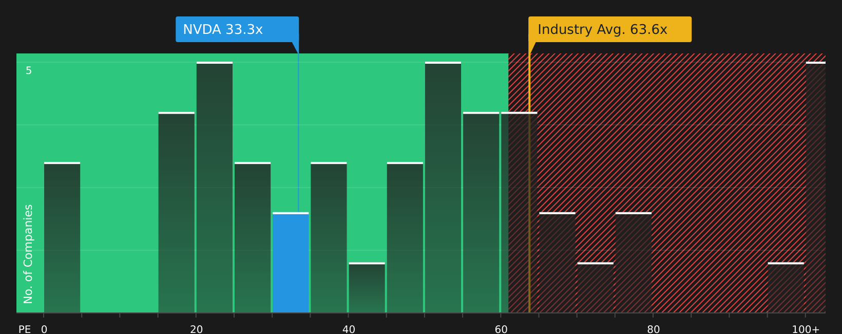 NasdaqGS:NVDA P/E Ratio as at May 2026