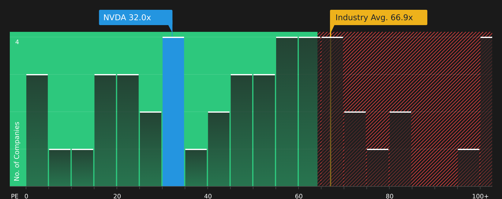 NasdaqGS:NVDA P/E Ratio as at May 2026