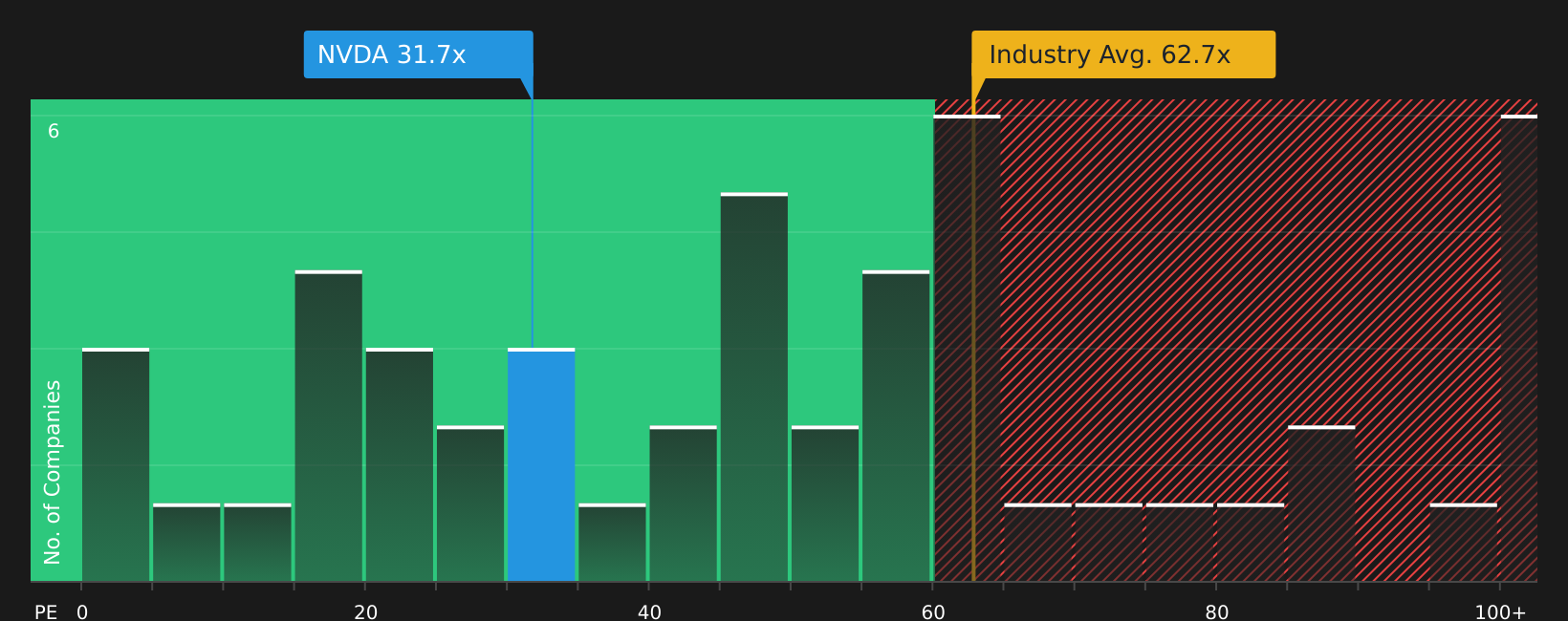 NasdaqGS:NVDA P/E Ratio as at Jun 2026