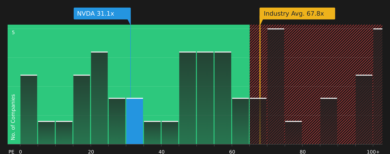 NasdaqGS:NVDA 2026年6月時点の株価収益率（P/Eレシオ）