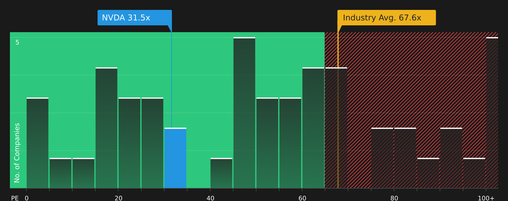 NasdaqGS:NVDA P/E Ratio as at Jun 2026