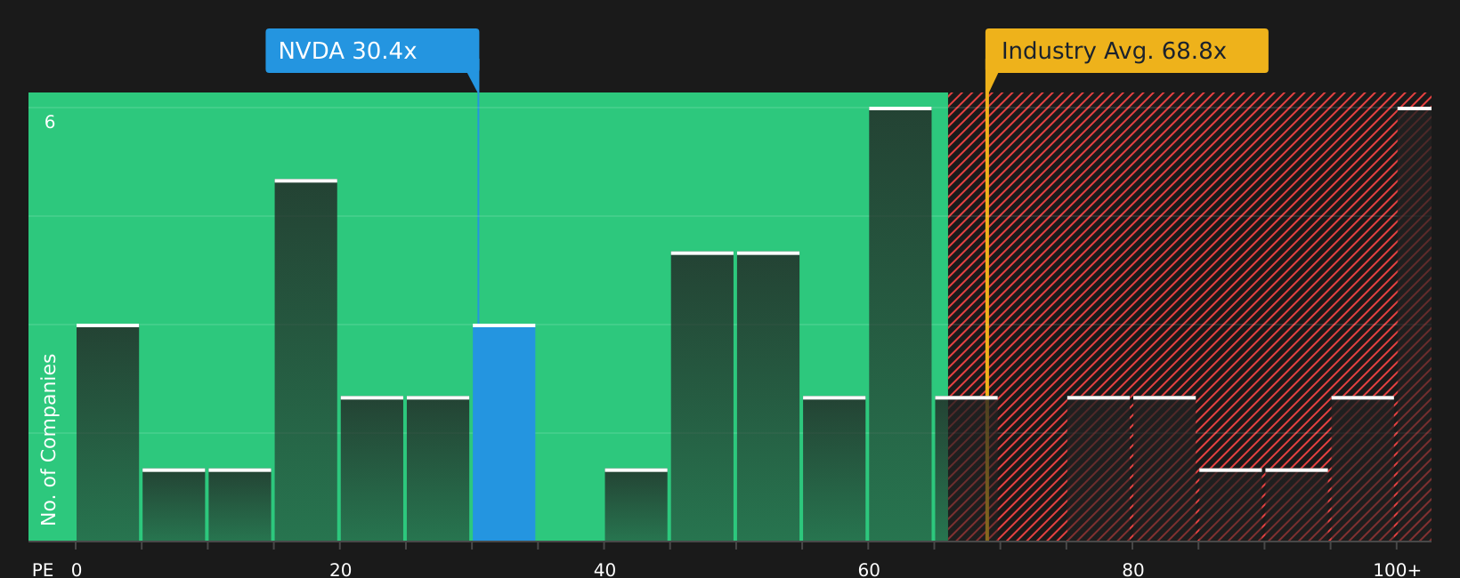 NasdaqGS:NVDA P/E Ratio as at Jun 2026