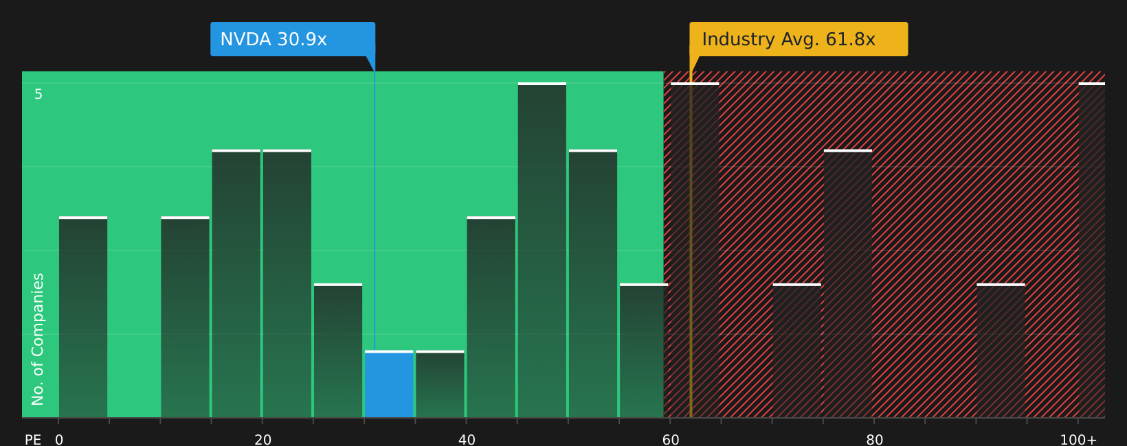 NasdaqGS:NVDA P/E Ratio as at Jul 2026