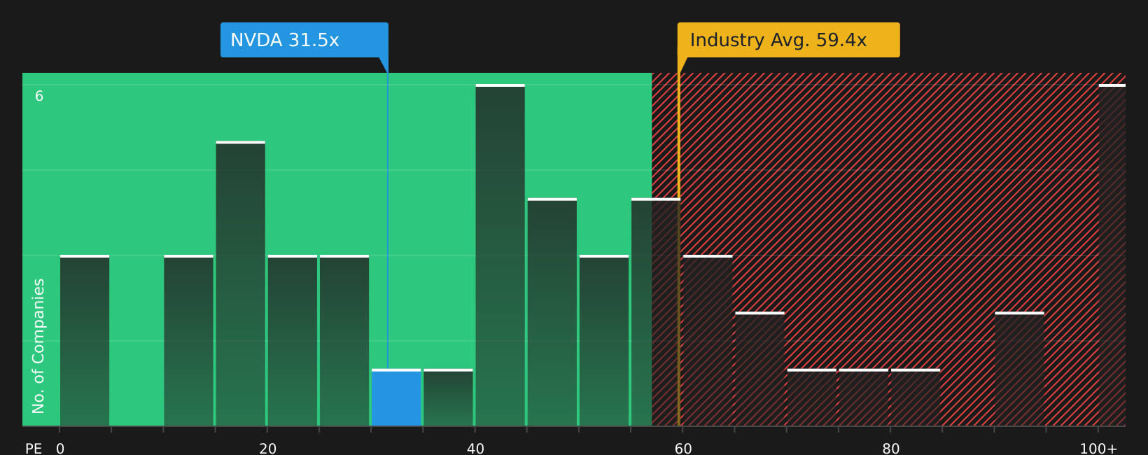 NasdaqGS:NVDA P/E Ratio as at Jul 2026