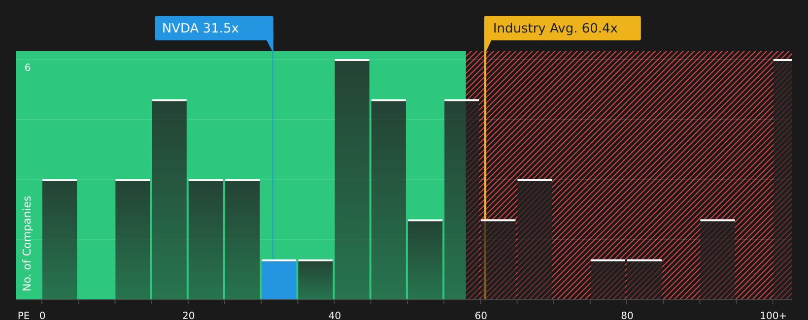 NasdaqGS:NVDA P/E Ratio as at Jul 2026