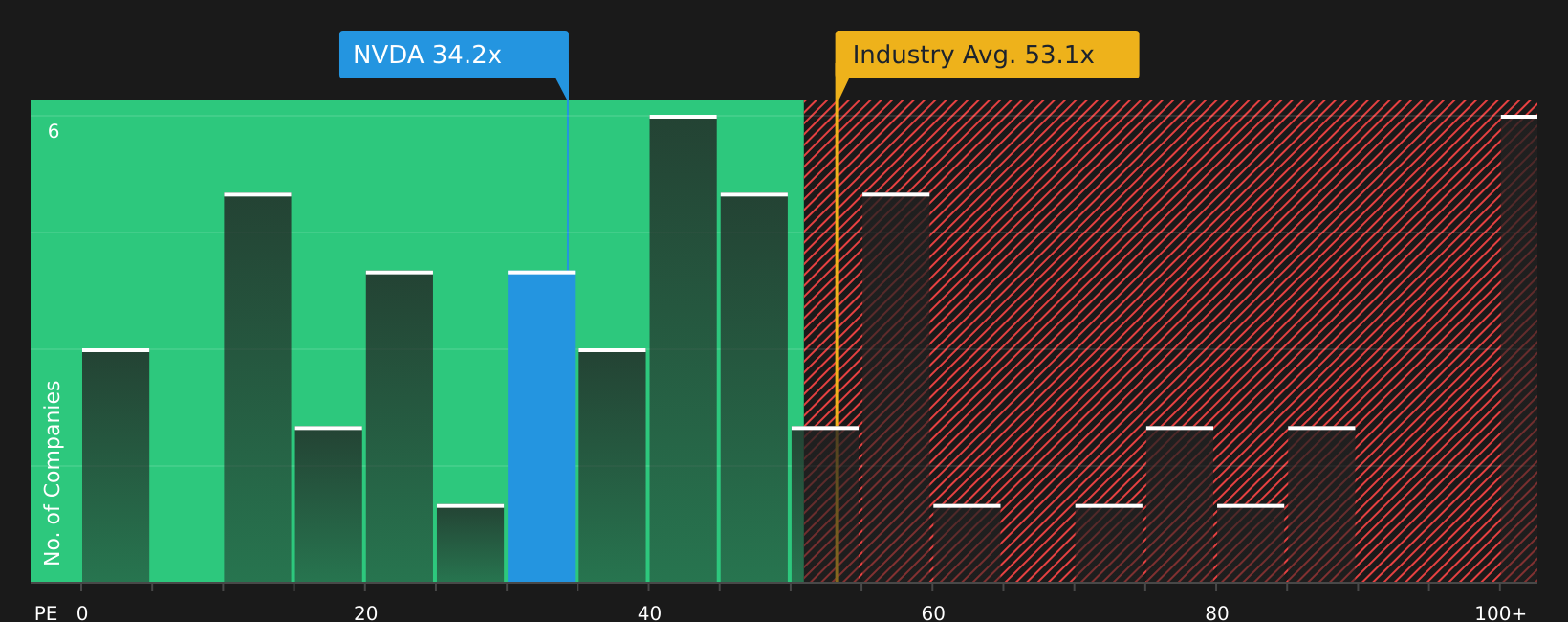 NasdaqGS:NVDA P/E Ratio as at Aug 2026