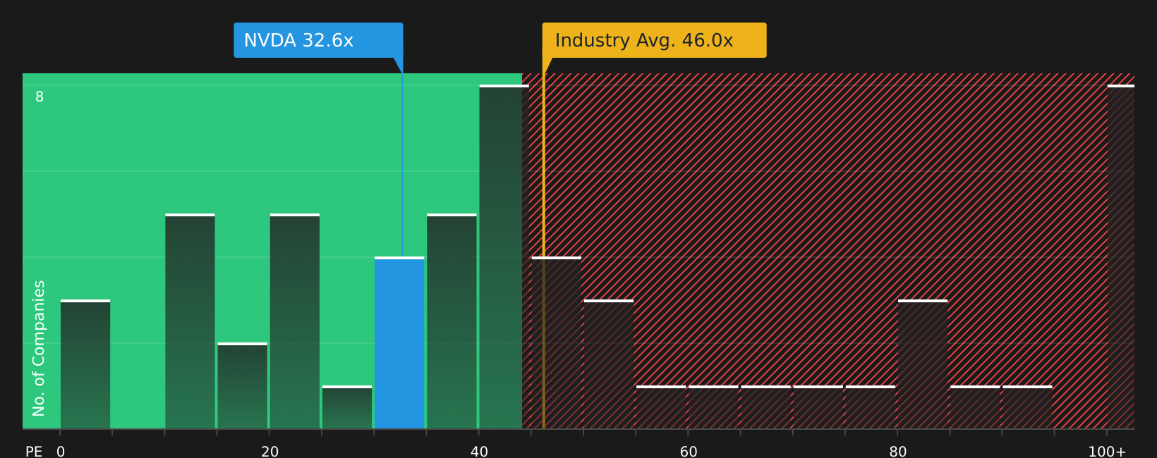 NasdaqGS:NVDA P/E Ratio as at Aug 2026