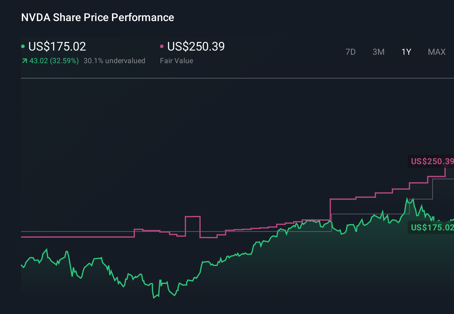 NasdaqGS:NVDA 1-Year Stock Price Chart